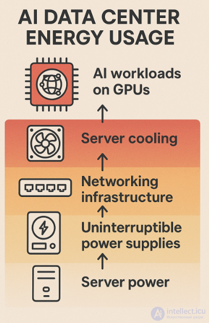 Energy Costs of Artificial Intelligence Systems During Training and Use