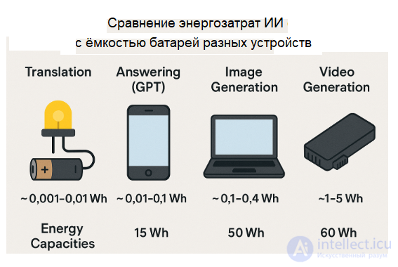 Energy Costs of Artificial Intelligence Systems During Training and Use