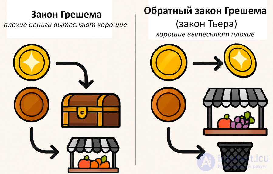 Copernicus–Greshams law, The reverse Greshams law (Thiers law)