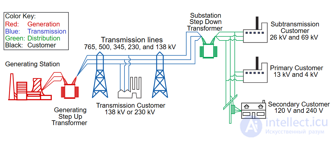 The Essence of Electric Power Distribution