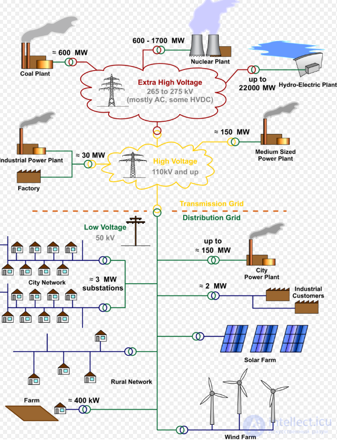 The Essence of Electric Power Distribution
