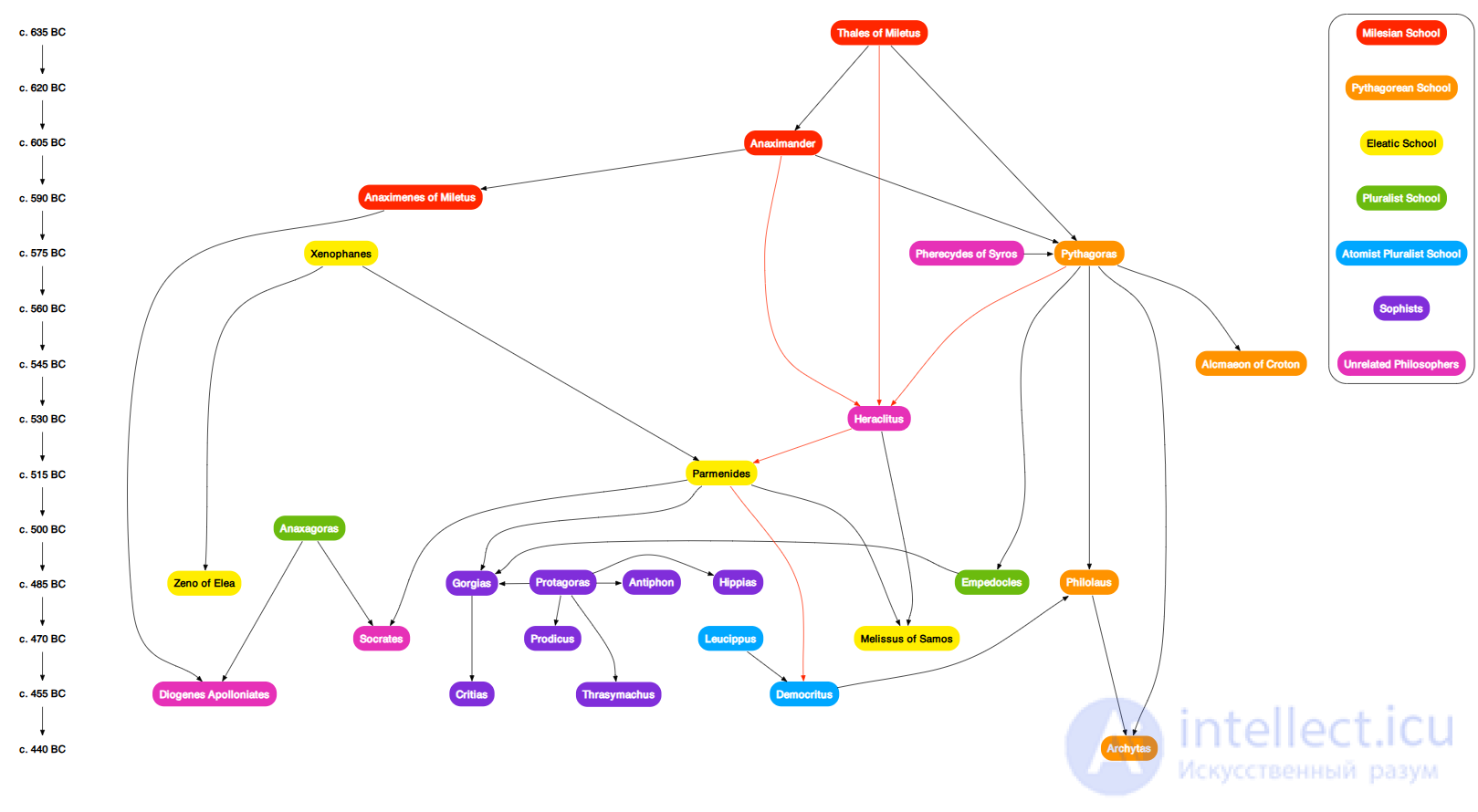 Pre-Socratic Philosophy and the Pre-Socratics — Early Ancient Greek Philosophers (7th–5th centuries BC) and Their 4th-Century BC Successors