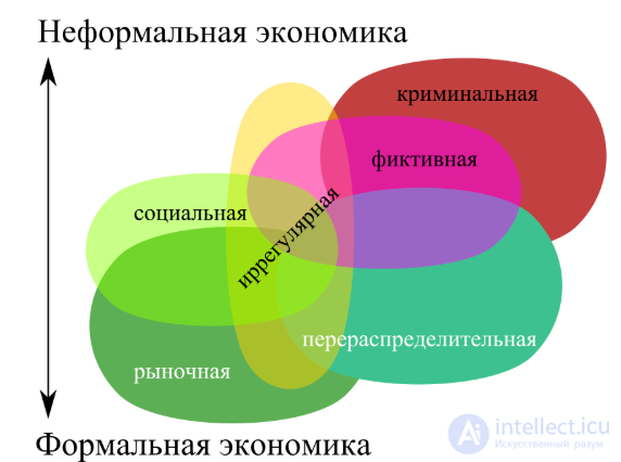 The informal (non-observed) economy, consisting of the irregular, grey and shadow economies