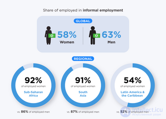 The informal (non-observed) economy, consisting of the irregular, grey and shadow economies