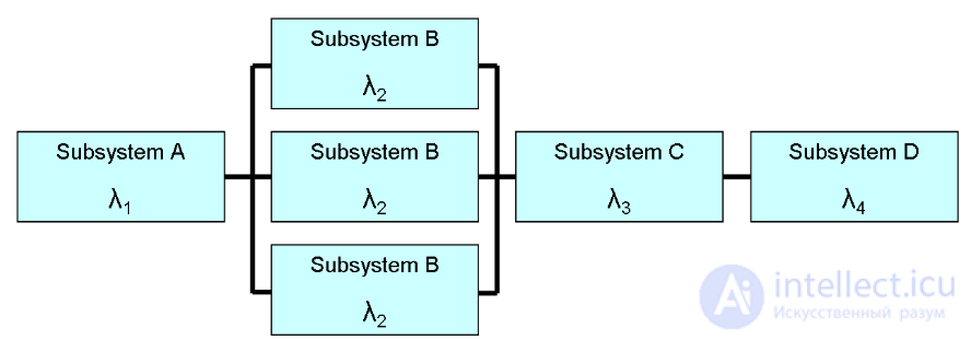 Reliability Block Diagram