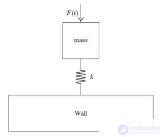 Bond Graph