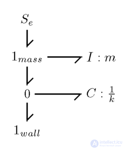 Bond Graph