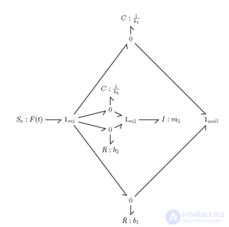 Bond Graph