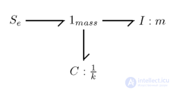 Bond Graph
