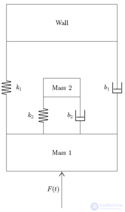Bond Graph