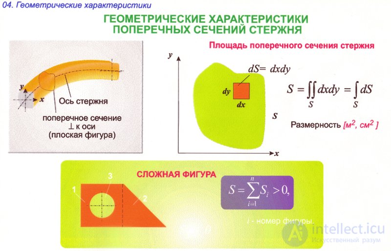   GEOMETRICAL CHARACTERISTICS OF FLAT SECTIONS 