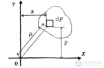   STATIC MOMENTS OF SECTION 