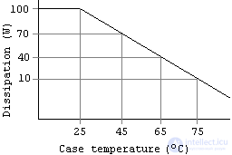Derating (Power Derating Curve)