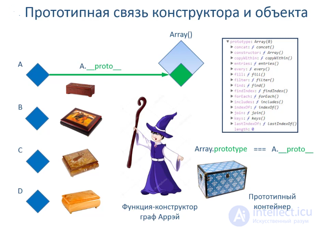 Prototype-based programming and inheritance