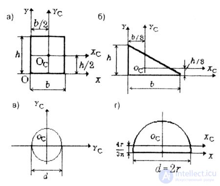   MOMENTS OF INERTIA SECTION 