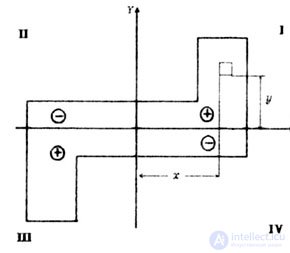   MOMENTS OF INERTIA SECTION 