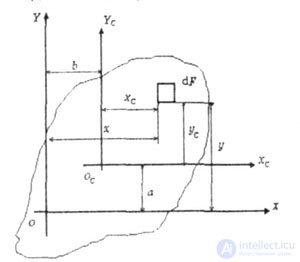   MOMENTS OF INERTIA SECTION 