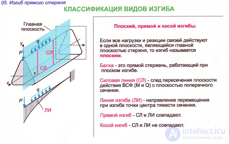 Изгиб стержней