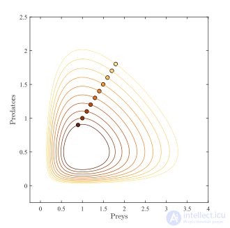The Lotka–Volterra Equations