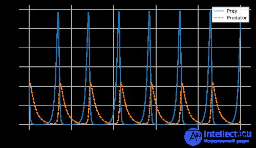 The Lotka–Volterra Equations