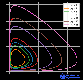 The Lotka–Volterra Equations