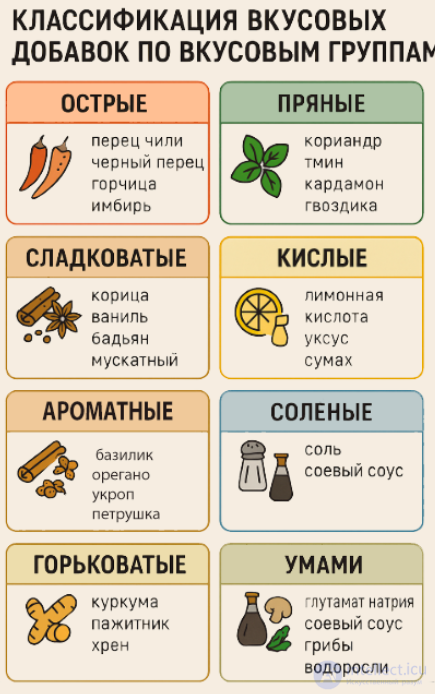 Flavoring Additives: Spices and Seasonings in Food Chemistry
