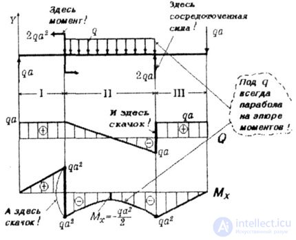   CONSTRUCTION OF EPURIES OF BENDING MOMENTS 