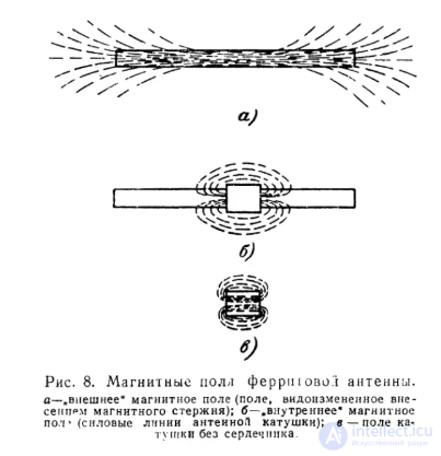 Ferrite Antennas: Purpose and Features