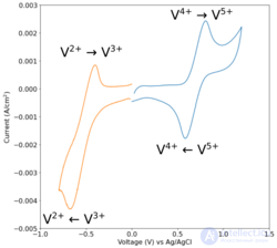 Vanadium Flow Battery (VFB)
