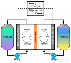Vanadium Flow Battery (VFB)