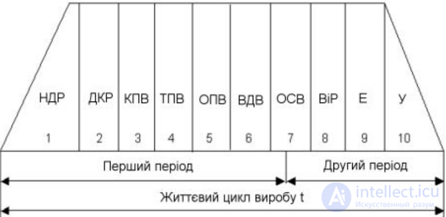 The Complete Cycle of Work Involved in Creating New Equipment