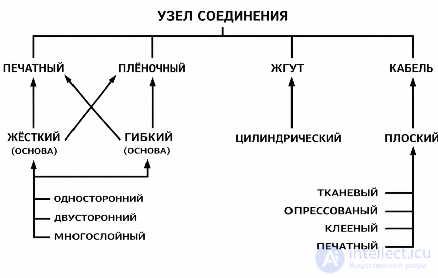 Electrical Connections in Electronic Equipment