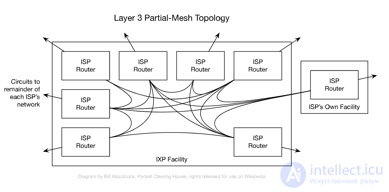 Peering and Depeering — Agreements Between Internet Operators for Exchanging Traffic Between Their Networks