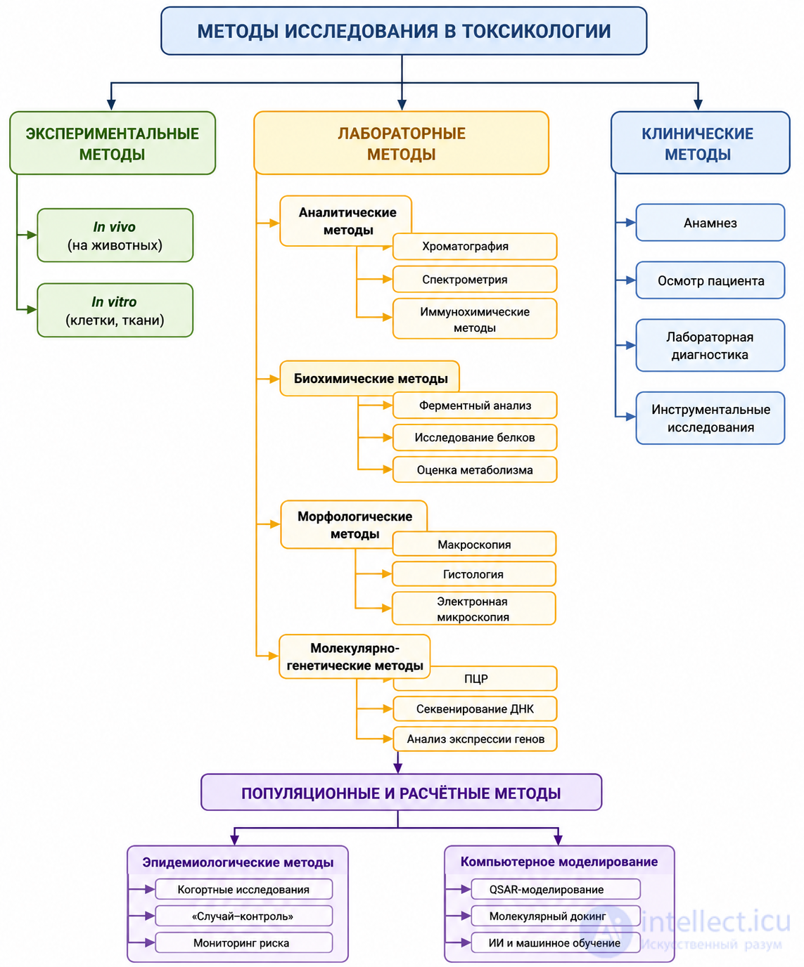 1.2. Research Methods in Toxicology