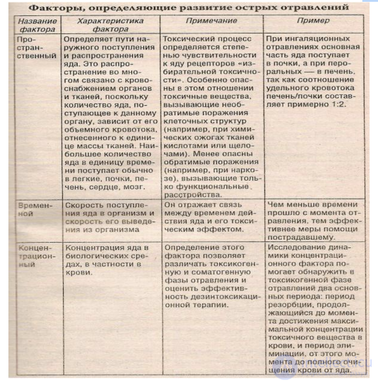 2.1.+ Absorption, Biotransformation and Excretion of Harmful Substances in the Biological Organism