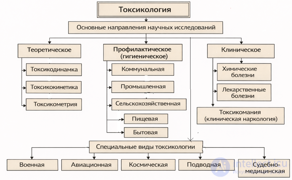1.1+ Subject of General Toxicology, Objectives, Basic Concepts and Terminology
