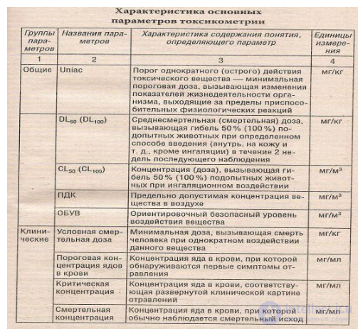 1.3+. Basic Toxicological Characteristics