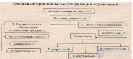 1.3+. Basic Toxicological Characteristics