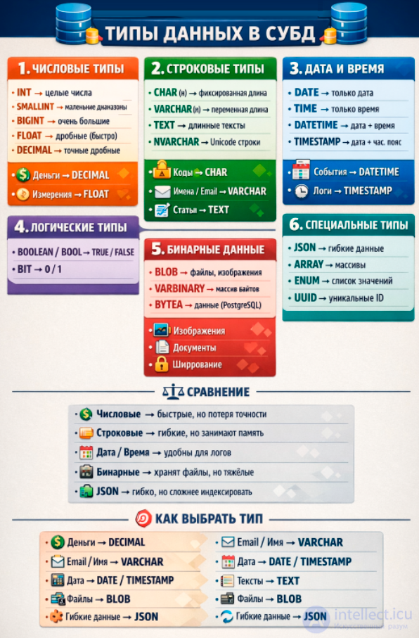 Data types and their indexes in DBMS (MySQL, PostgreSQL, Microsoft SQL Server, Oracle Database)