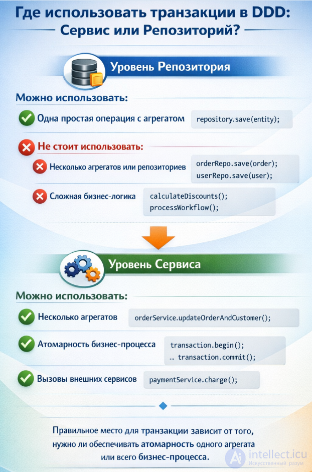 Transactions in DDD: Repositories or Services?