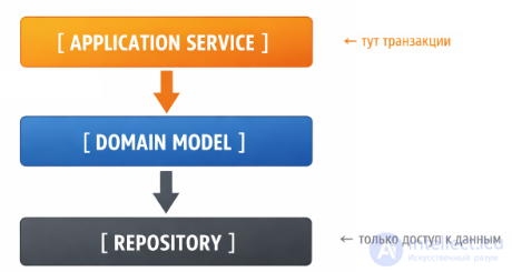 Transactions in DDD: Repositories or Services?