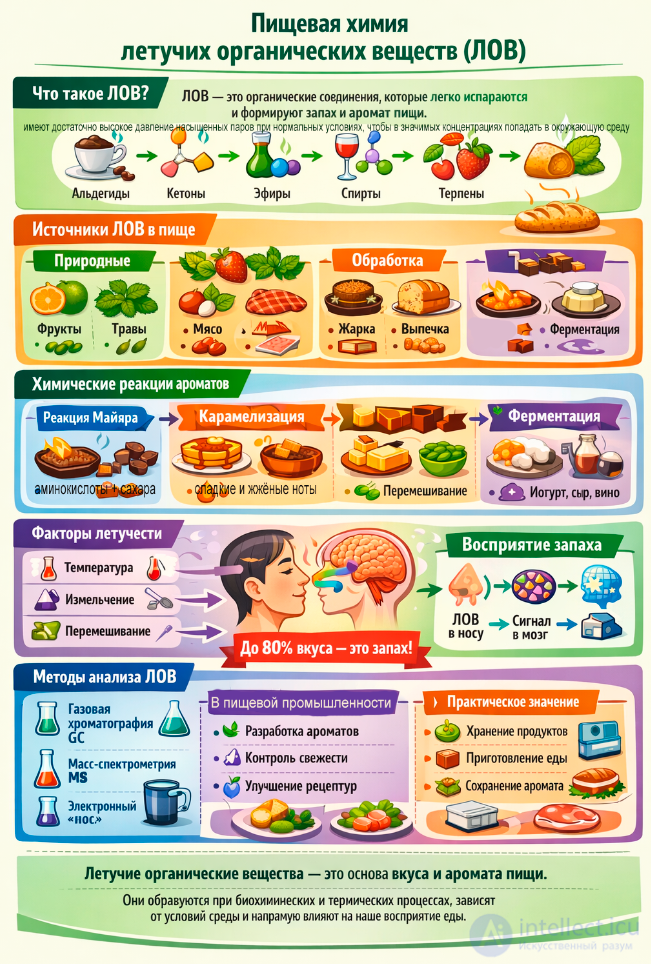 Food Chemistry of Volatile Organic Compounds