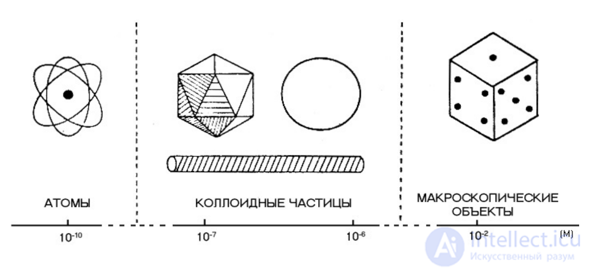 Introduction to Colloid Chemistry