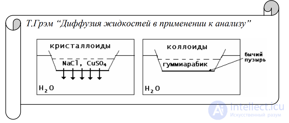 Introduction to Colloid Chemistry