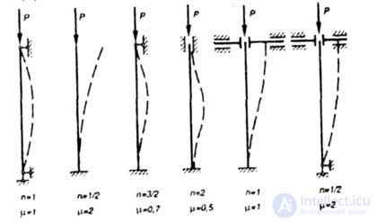   DETERMINATION OF CRITICAL FORCE BY EULER FORM 