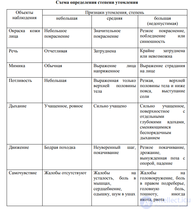 Signs for determining the degree of fatigue during physical exertion