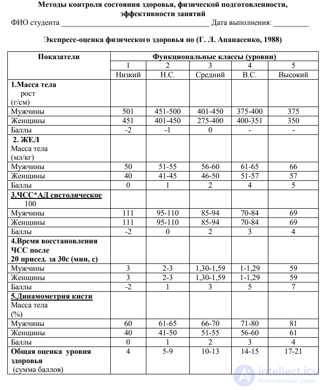 Methods for monitoring health status, physical fitness, and the effectiveness of training sessions