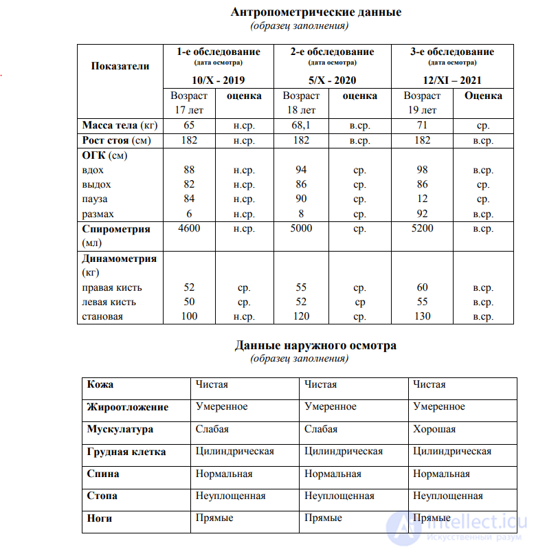 The purpose of the Medical Control Card and Anthropometric Data of a physical culture practitioner, with examples of how to fill them in