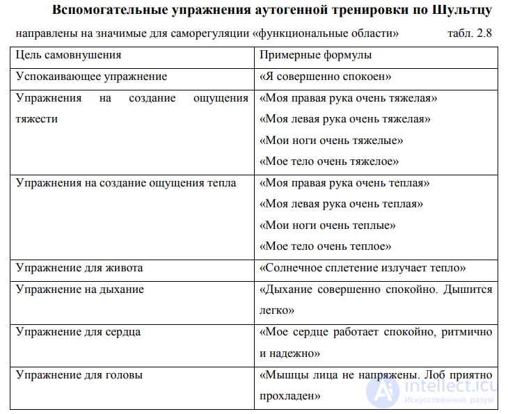 Appendix 7. Auxiliary Exercises of Autogenic Training According to Schultz