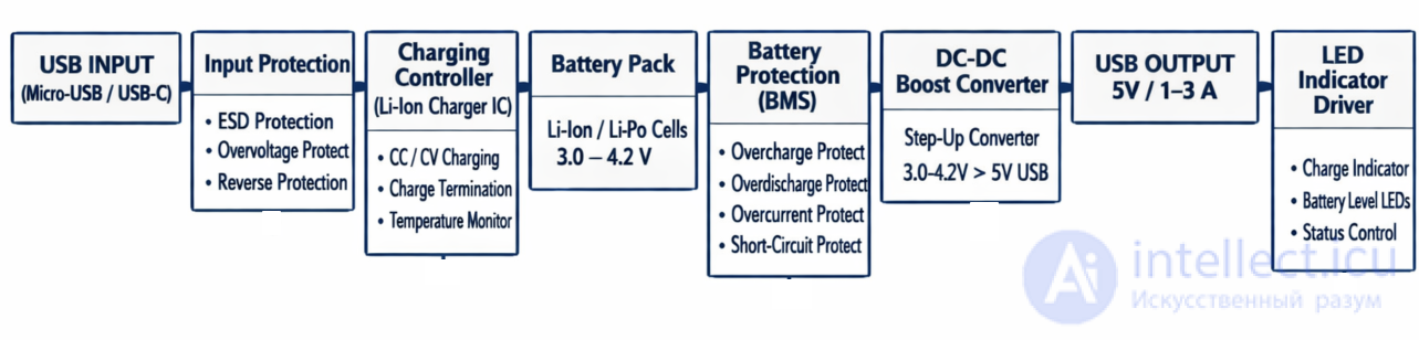 Block Diagram of the Diagnostic and Repair Algorithm for a Power Bank